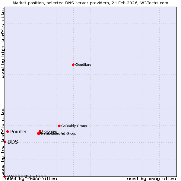 Market position of Pointer vs. DDS vs. Webhost Python