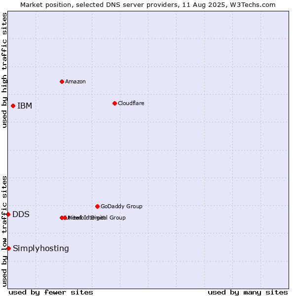 Market position of IBM vs. Simplyhosting vs. DDS