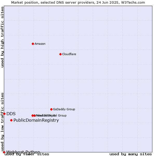 Market position of PublicDomainRegistry vs. DDS vs. Webhost Python