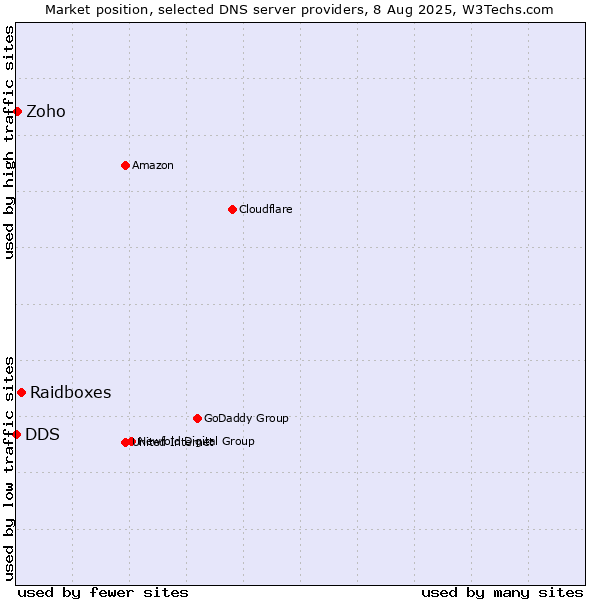 Market position of Raidboxes vs. Zoho vs. DDS