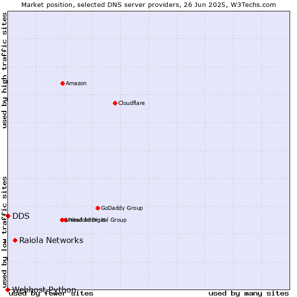 Market position of Raiola Networks vs. DDS vs. Webhost Python