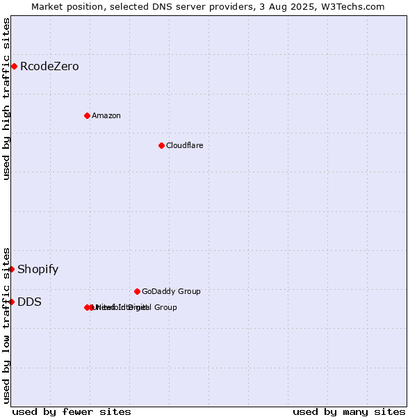 Market position of RcodeZero vs. Shopify vs. DDS