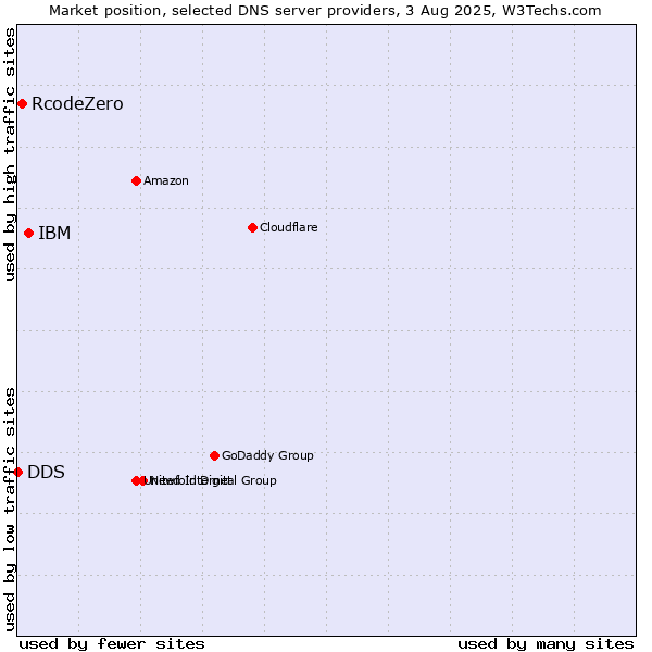 Market position of IBM vs. RcodeZero vs. DDS