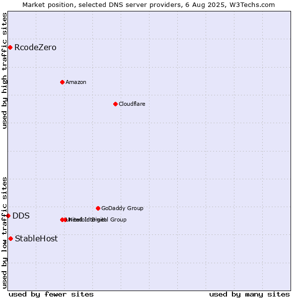 Market position of StableHost vs. RcodeZero vs. DDS