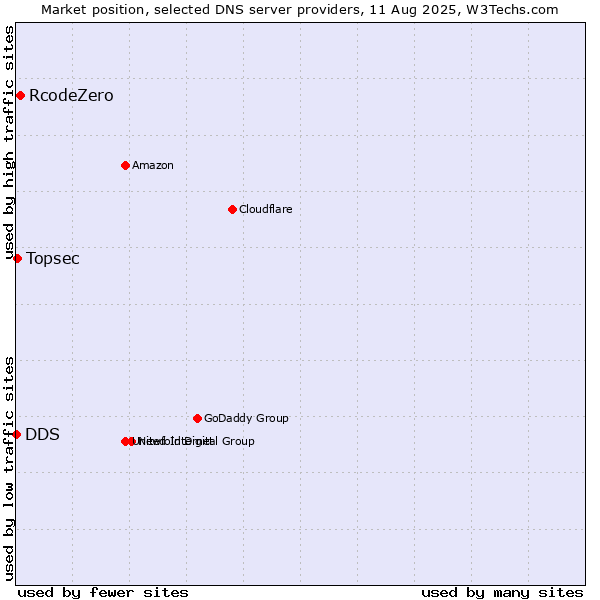 Market position of RcodeZero vs. Topsec vs. DDS