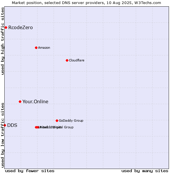 Market position of Your.Online vs. RcodeZero vs. DDS