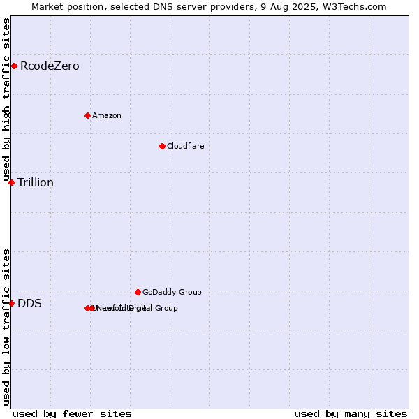 Market position of RcodeZero vs. DDS vs. Trillion