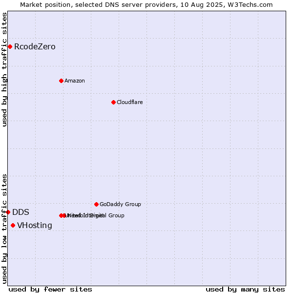 Market position of VHosting vs. RcodeZero vs. DDS