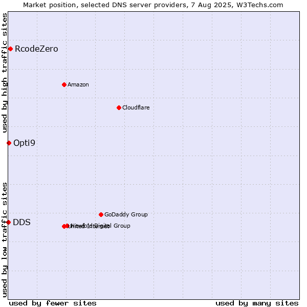 Market position of RcodeZero vs. Opti9 vs. DDS