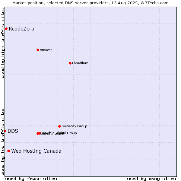 Market position of Web Hosting Canada vs. RcodeZero vs. DDS