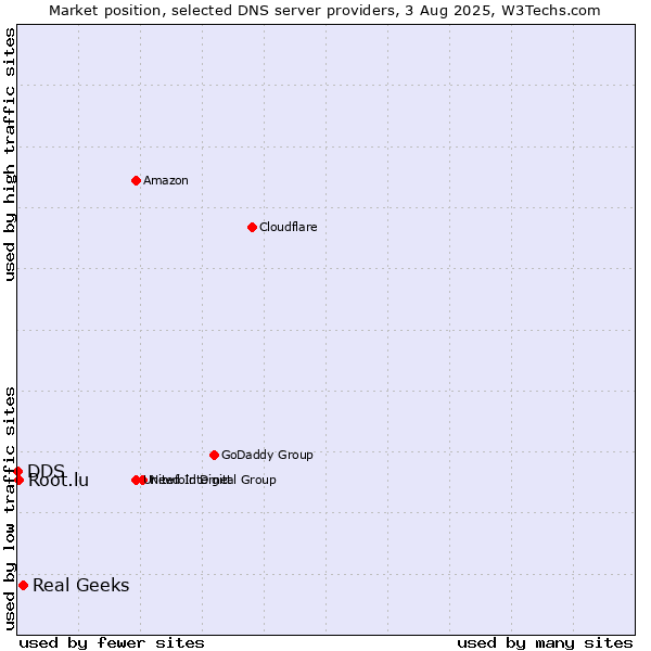 Market position of Real Geeks vs. Root.lu vs. DDS