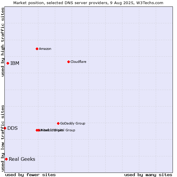 Market position of IBM vs. Real Geeks vs. DDS