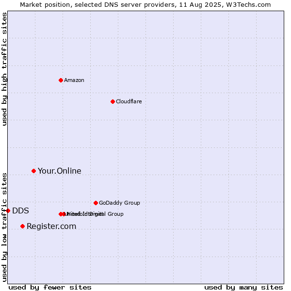 Market position of Your.Online vs. Register.com vs. DDS
