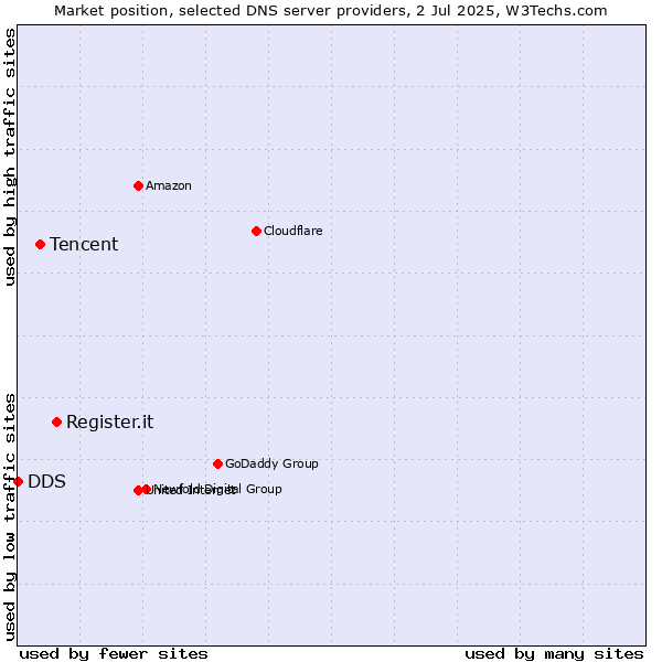 Market position of Register.it vs. Tencent vs. DDS
