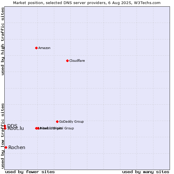 Market position of Rochen vs. Root.lu vs. DDS
