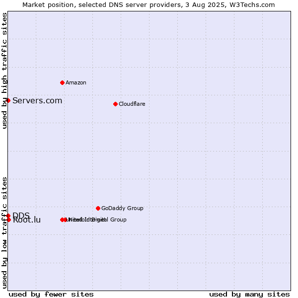 Market position of Root.lu vs. DDS vs. Servers.com