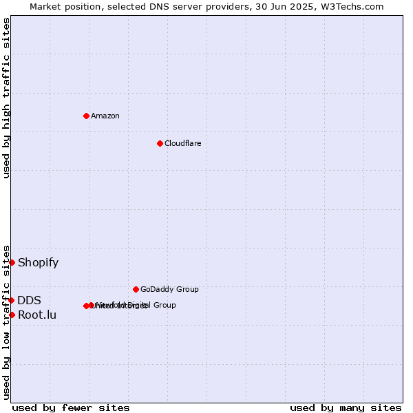 Market position of Root.lu vs. Shopify vs. DDS