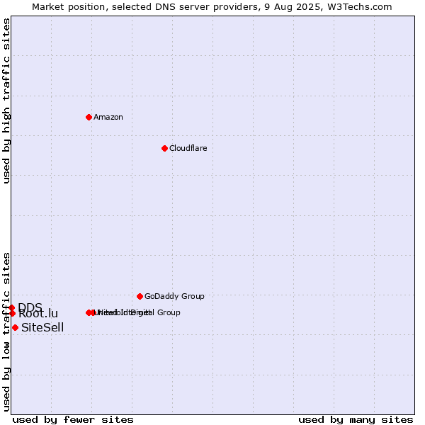 Market position of SiteSell vs. Root.lu vs. DDS