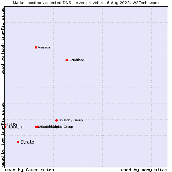 Market position of Strato vs. Root.lu vs. DDS