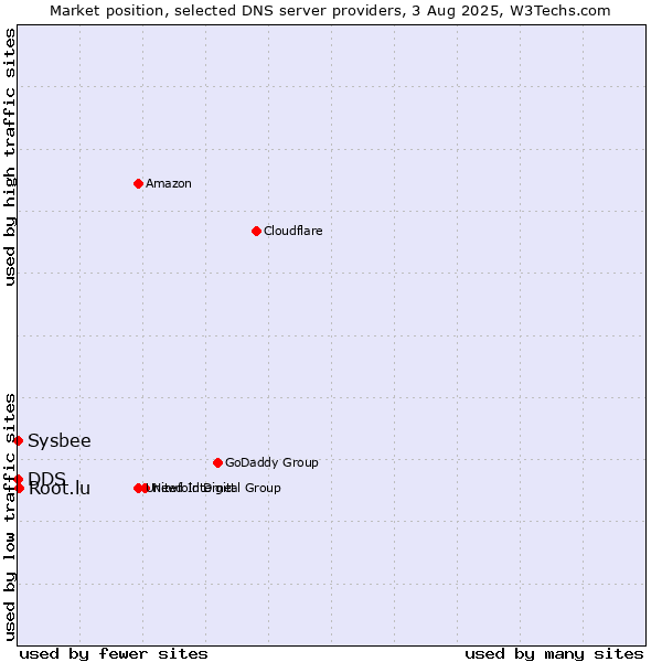 Market position of Root.lu vs. DDS vs. Sysbee