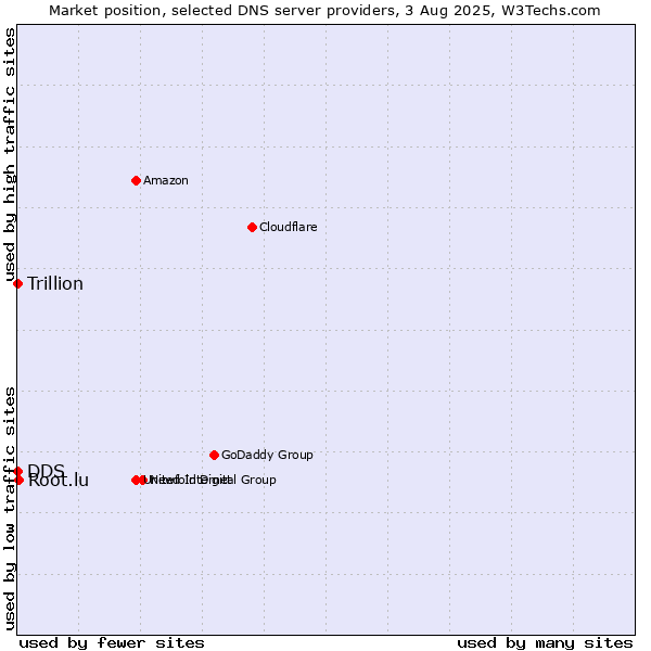 Market position of Root.lu vs. DDS vs. Trillion