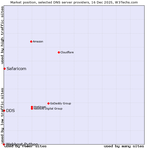Market position of Safaricom vs. DDS vs. Webhost Python