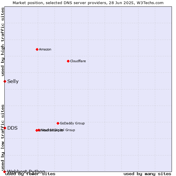 Market position of DDS vs. Selly vs. Webhost Python