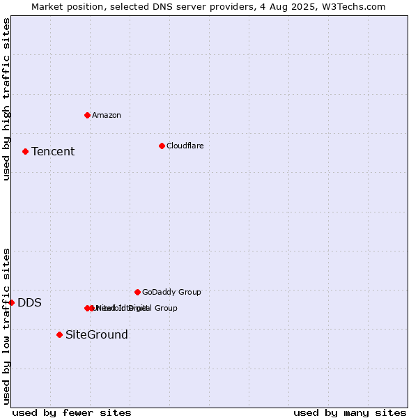 Market position of SiteGround vs. Tencent vs. DDS