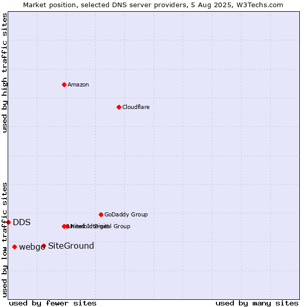 Market position of SiteGround vs. webgo vs. DDS