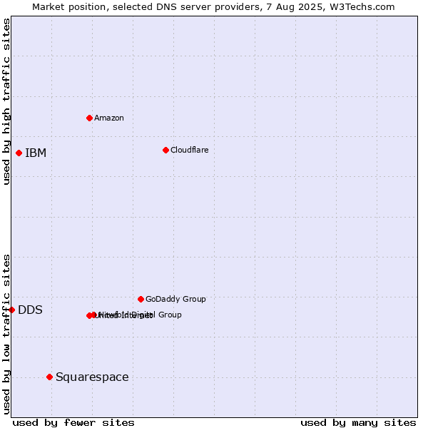 Market position of Squarespace vs. IBM vs. DDS
