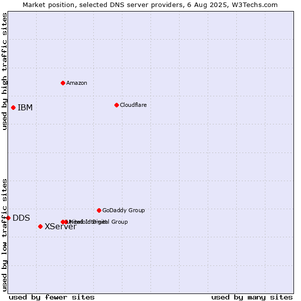 Market position of XServer vs. IBM vs. DDS