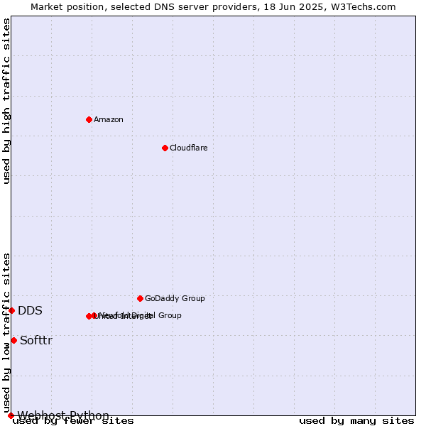 Market position of Softtr vs. DDS vs. Webhost Python