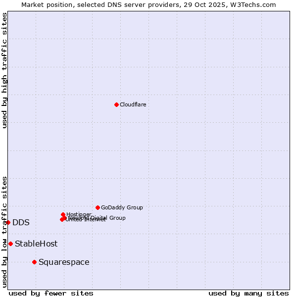 Market position of Squarespace vs. StableHost vs. DDS