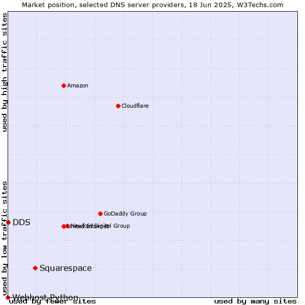 Market position of Squarespace vs. DDS vs. Webhost Python
