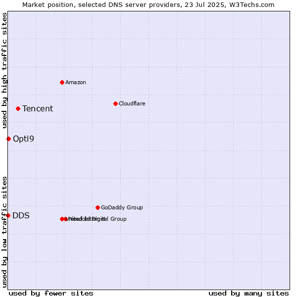 Market position of Tencent vs. Opti9 vs. DDS