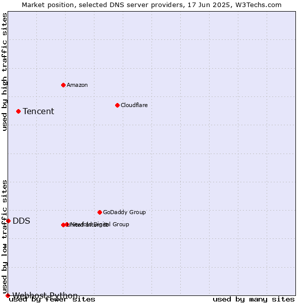 Market position of Tencent vs. DDS vs. Webhost Python