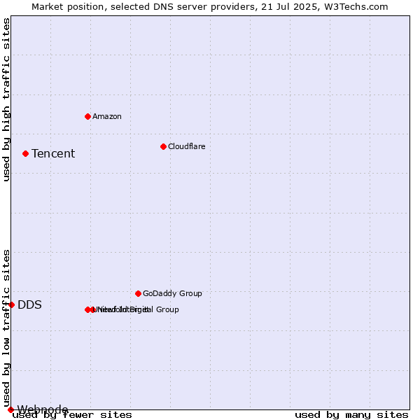 Market position of Tencent vs. DDS vs. Webnode