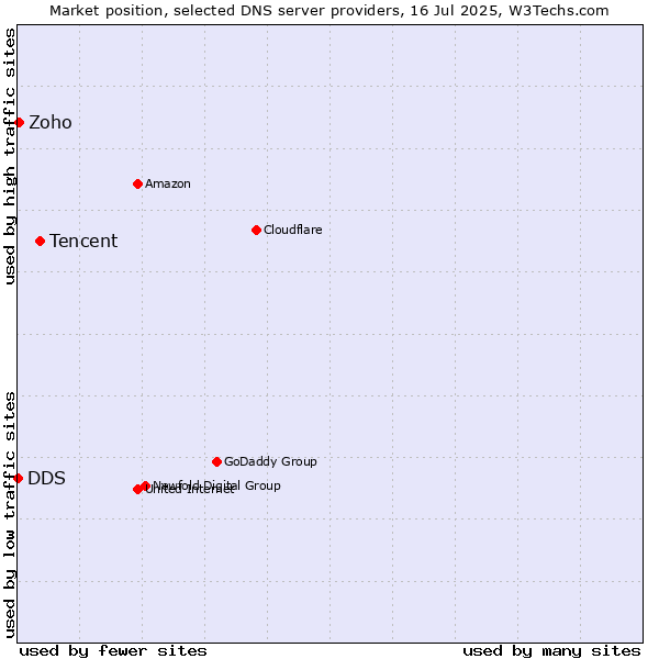 Market position of Tencent vs. Zoho vs. DDS
