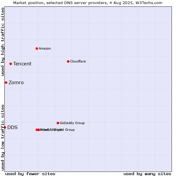 Market position of Tencent vs. Zomro vs. DDS
