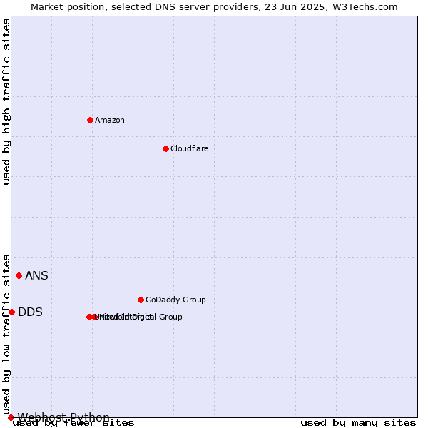 Market position of ANS vs. DDS vs. Webhost Python