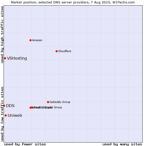 Market position of Uniweb vs. VSHosting vs. DDS