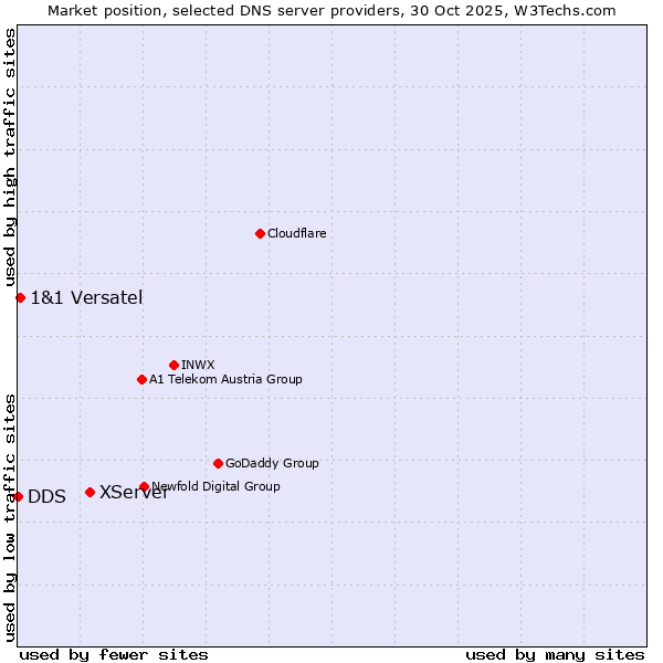 Market position of XServer vs. 1&1 Versatel vs. DDS