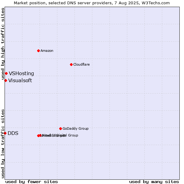 Market position of VSHosting vs. Visualsoft vs. DDS