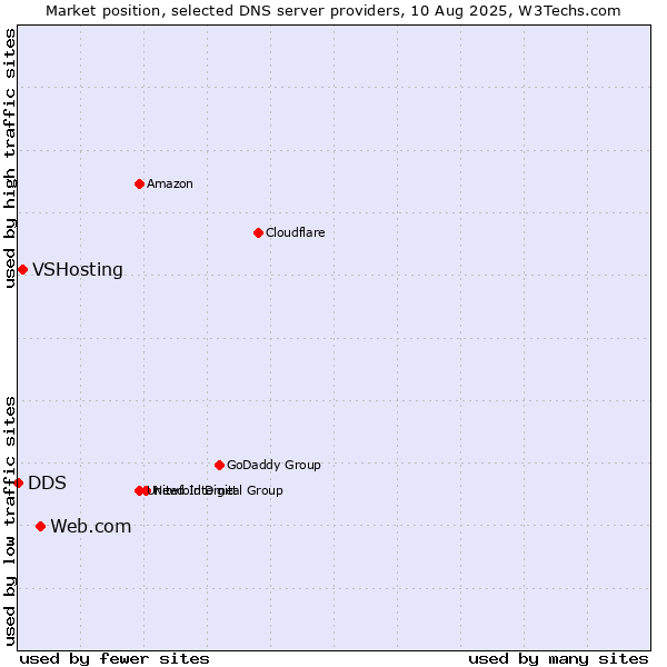 Market position of Web.com vs. VSHosting vs. DDS