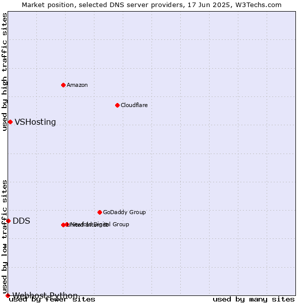 Market position of VSHosting vs. DDS vs. Webhost Python