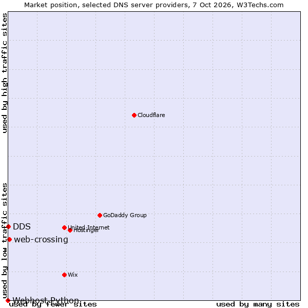 Market position of web-crossing vs. DDS vs. Webhost Python