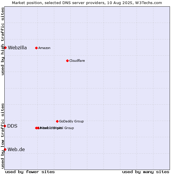 Market position of Webzilla vs. Web.de vs. DDS
