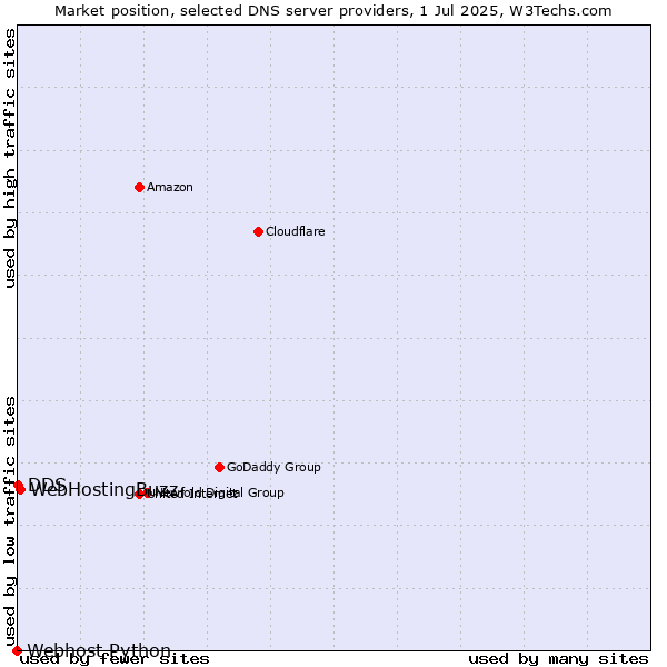 Market position of WebHostingBuzz vs. DDS vs. Webhost Python