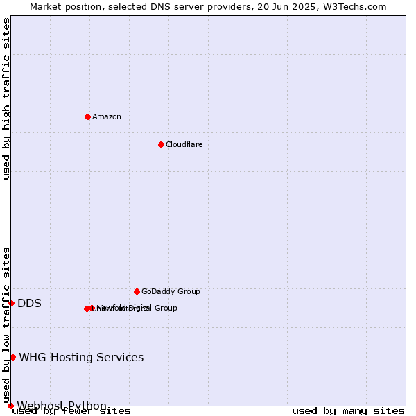 Market position of WHG Hosting Services vs. DDS vs. Webhost Python