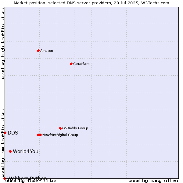 Market position of World4You vs. DDS vs. Webhost Python